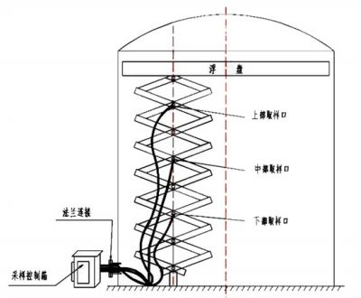 Under tank sampler LTCY-X