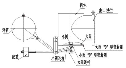 LTYS-Ⅱ型截油排水阀B型