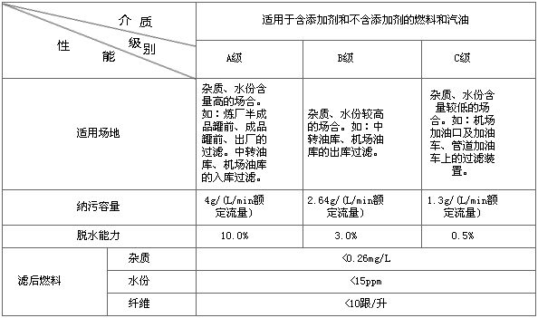 过滤分离器指标